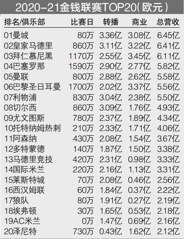 以下为他在本场具体数据：比赛时间38分钟1粒进球27次触球传球成功率82%1次关键传球1次射门9次对抗6次成功5次被犯规1次封堵sofa评分7.5分